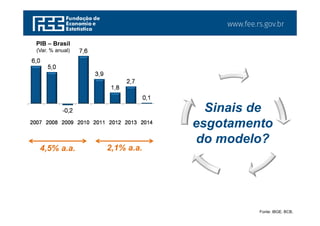 www.fee.rs.gov.br
6,0
5,0
-0,2
7,6
3,9
1,8
2,7
0,1
-1,0
2007 2008 2009 2010 2011 2012 2013 2014 2015*
Fonte: IBGE. BCB.
Sinais de
esgotamento
do modelo?
PIB – Brasil
(Var. % anual)
2,1% a.a.4,5% a.a.
 