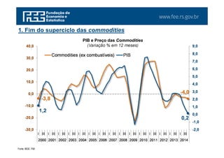 www.fee.rs.gov.br
Fonte: IBGE. FMI.
1. Fim do superciclo das commodities
PIB e Preço das Commodities
(Variação % em 12 meses)
-3,8
-4,0
1,2
0,2
-2,0
-1,0
0,0
1,0
2,0
3,0
4,0
5,0
6,0
7,0
8,0
9,0
-30,0
-20,0
-10,0
0,0
10,0
20,0
30,0
40,0
I III I III I III I III I III I III I III I III I III I III I III I III I III I III I III
2000 2001 2002 2003 2004 2005 2006 2007 2008 2009 2010 2011 2012 2013 2014
Commodities (ex combustíveis) PIB
 