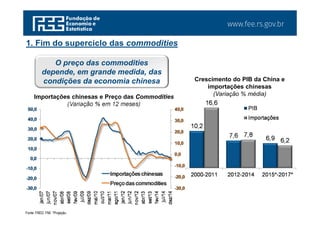 www.fee.rs.gov.br
Fonte: FRED. FMI. *Projeção.
1. Fim do superciclo das commodities
Importações chinesas e Preço das Commodities
(Variação % em 12 meses)
O preço das commodities
depende, em grande medida, das
condições da economia chinesa Crescimento do PIB da China e
importações chinesas
(Variação % média)
-30,0
-20,0
-10,0
0,0
10,0
20,0
30,0
40,0
-30,0
-20,0
-10,0
0,0
10,0
20,0
30,0
40,0
50,0
jan/07
jun/07
nov/07
abr/08
set/08
fev/09
jul/09
dez/09
mai/10
out/10
mar/11
ago/11
jan/12
jun/12
nov/12
abr/13
set/13
fev/14
jul/14
dez/14
Importações chinesas
Preço das commodities
10,2
7,6 6,9
16,6
7,8
6,2
2000-2011 2012-2014 2015*-2017*
PIB
Importações
 