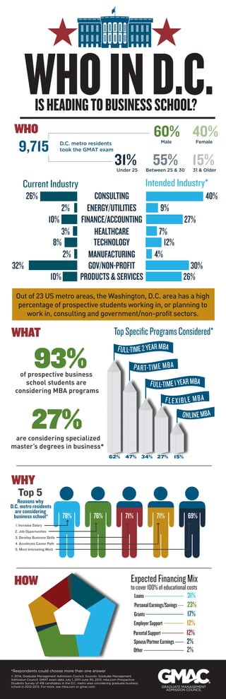 WHO IN D.C. IS HEADING TO BUSINESS SCHOOL? 
WHO 
60% 40% 
Male Female 
31% 55% 15% 
Current Industry Intended Industry* 
CONSULTING 
ENERGY/UTILITIES 
FINANCE/ACCOUNTING 
HEALTHCARE 
TECHNOLOGY 
MANUFACTURING 
GOV/NON-PROFIT 
2% 
10% 
8% 
3% 
2% 
10% PRODUCTS & SERVICES 
32% 
26% 
30% 
9% 
7% 
Out of 23 US metro areas, the Washington, D.C. area has a high 
percentage of prospective students working in, or planning to 
work in, consulting and government/non-profit sectors. 
WHAT 
WHY 
Reasons why 
D.C. metro residents 
are considering 
business school* 
3. Develop Business Skills 
HOW 
*Respondents could choose more than one answer 
FULL-TIME 2 YEAR MBA 
PAR T-TIME MBA 
T-T I M E M B A 
FULL-TIME 1 YEAR MBA 
FLEXIBLE MBA 
F L E X I B L E M B A 
63% 47% 33% 27% 14% 
62% 47% 34% 27% 15% 
Loans 
Personal Earnings/Savings 
Grants 
Employer Support 
Parental Support 
Spouse/Partner Earnings 
© 2014, Graduate Management Admission Council. Sources: Graduate Management 
Admission Council. GMAT exam data July 1, 2011-June 30, 2013; mba.com Prospective 
Students Survey of 418 candidates in the D.C. metro area considering graduate business 
school in 2012-2013. For more, see mba.com or gmac.com. 
26% 
4% 
40% 
27% 
12% 
9,715 
Top Specific Programs Considered* 
D.C. metro residents 
took the GMAT exam 
Under 25 Between 25 & 30 31 & Older 
93% 
27% 
of prospective business 
school students are 
considering MBA programs 
are considering specialized 
master’s degrees in business* 
Other 
ONLINE MBA 
31% 
23% 
17% 
12% 
12% 
2% 
2% 
Top 5 
78% 76% 71% 71% 69% 
1. Increase Salary 
2. Job Opportunities 
4. Accelerate Career Path 
5. More Interesting Work 
Expected Financing Mix 
to cover 100% of educational costs 
