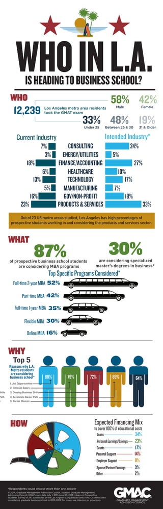 WHO IN L.A. IS HEADING TO BUSINESS SCHOOL? 
WHO 
58% 42% 
Los Angeles metro area residents 
took the GMAT exam 
Male Female 
33% 48% 19% 
Under 25 Between 25 & 30 31 & Older 
Current Industry Intended Industry* 
CONSULTING 
ENERGY/UTILITIES 
FINANCE/ACCOUNTING 
HEALTHCARE 
TECHNOLOGY 
MANUFACTURING 
GOV/NON-PROFIT 
18% 
13% 
16% 
7% 
3% 
6% 
5% 
23% PRODUCTS & SERVICES 
10% 
7% 
Out of 23 US metro areas studied, Los Angeles has high percentages of 
prospective students working in and considering the products and services sector. 
WHAT 
of prospective business school students 
are considering MBA programs 
Full-time 2-year MBA 
WHY 
3. Develop Business Skills 
HOW 
87% 30% 
52% 
*Respondents could choose more than one answer 
are considering specialized 
master’s degrees in business* 
Loans 
Personal Earnings/Savings 
Grants 
Parental Support 
Employer Support 
Spouse/Partner Earnings 
© 2014, Graduate Management Admission Council. Sources: Graduate Management 
Admission Council. GMAT exam data July 1, 2011-June 30, 2013; mba.com Prospective 
Students Survey of 343 candidates in the Los Angeles-Long Beach-Santa Ana, CA metro area 
considering graduate business school in 2012-2013. For more, see mba.com or gmac.com 
33% 
18% 
5% 
24% 
27% 
17% 
12,239 
Top Specific Programs Considered* 
Other 
34% 
23% 
17% 
14% 
8% 
3% 
2% 
Top 5 
80% 79% 72% 69% 64% 
1. Job Opportunities 
2. Increase Salary 
4. Accelerate Career Path 
5. Career Choices 
Skills 
Path 
Marketable 
Reasons why L.A. 
Metro residents 
are considering 
business school* 
Expected Financing Mix 
to cover 100% of educational costs 
42% 
35% 
30% 
16% 
Part-time MBA 
Full-time 1-year MBA 
Flexible MBA 
Online MBA 
