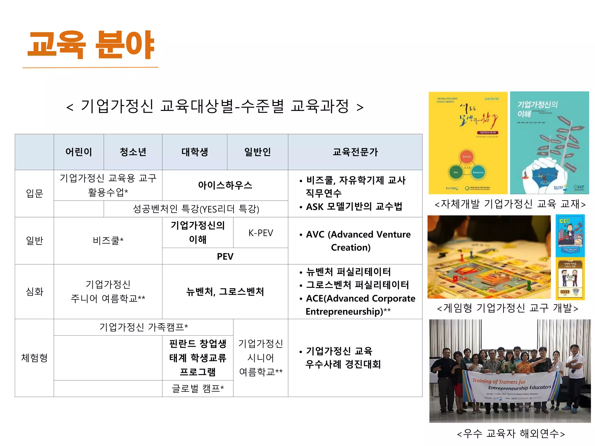 교육 분야 1
< 기업가정신 교육대상별-수준별 교육과정 >
<자체개발 기업가정신 교육 교재>
<게임형 기업가정신 교구 개발>
<우수 교육자 해외연수>
어린이 청소년 대학생 일반인 교육전문가
입문
기업가정신 교육용 교구
활용수업*
아이스하우스
• 비즈쿨, 자유학기제 교사
직무연수
• ASK 모델기반의 교수법성공벤처인 특강(YES리더 특강)
일반 비즈쿨*
기업가정신의
이해
K-PEV • AVC (Advanced Venture
Creation)
PEV
심화
기업가정신
주니어 여름학교**
뉴벤처, 그로스벤처
• 뉴벤처 퍼실리테이터
• 그로스벤처 퍼실리테이터
• ACE(Advanced Corporate
Entrepreneurship)**
체험형
기업가정신 가족캠프*
기업가정신
시니어
여름학교**
• 기업가정신 교육
우수사례 경진대회
핀란드 창업생
태계 학생교류
프로그램
글로벌 캠프*
 