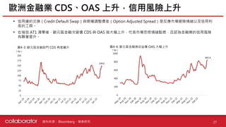 YρԴ :
? `sQCredit Default Swapcڙ{rOption Adjusted SpreadǷЈUwԼ
Ĺߡ
?  AT1 ᣬWԪ^ڴμ CDS c OAS ԴЈֻwcȼJژILU
@
W޽ژI CDSOAS LU
27
D4-3: WԪ^ڲT CDS ٶj
BloombergA̩о
D4-4: WԪ^ڸ OAS 
0
25
50
75
100
125
150
175
200
bp
148.6
0
200
400
600
800
1000
845.4
bp
 