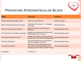 PREVENTING ATRIOVENTRICULAR BLOCK
Method                                          Description                                  Comment


Ablation sites below triangle of Koch           Inferior to level of CS roof                 Standard practice

                                                Discontinue RF for loss of 1:1 retrograde
Monitor retrograde junctional conduction                                                     Standard practice
                                                conduction
                                                Discontinue RF for junctional rhythm <
Monitor for rapid junctional rhythm[87]                                                      Not prospectively tested
                                                350msec
                                                Difference timing between AEGM His and
Δ A-A timing His and ablation recordings[112]                                                Not prospectively tested
                                                AEGM ablation site > 20msec
                                                Identify site on septum producing shortest
Pace mapping triangle of Koch[113]                                                            Not prospectively tested
                                                stimulus to His time and avoid ablation there
                                                Pace atrium faster than junctional rate to
Overdrive atrial pacing                                                                      Not prospectively tested
                                                monitor antegrade conduction
                                                Start at 5W and increase power by 5W
Gradual power titration[114]                    every 5sec until junctional rhythm, then  Not prospectively tested
                                                increase power by 10W for total RF 120sec

Cryoablation                                    6 or 4mm tip
 