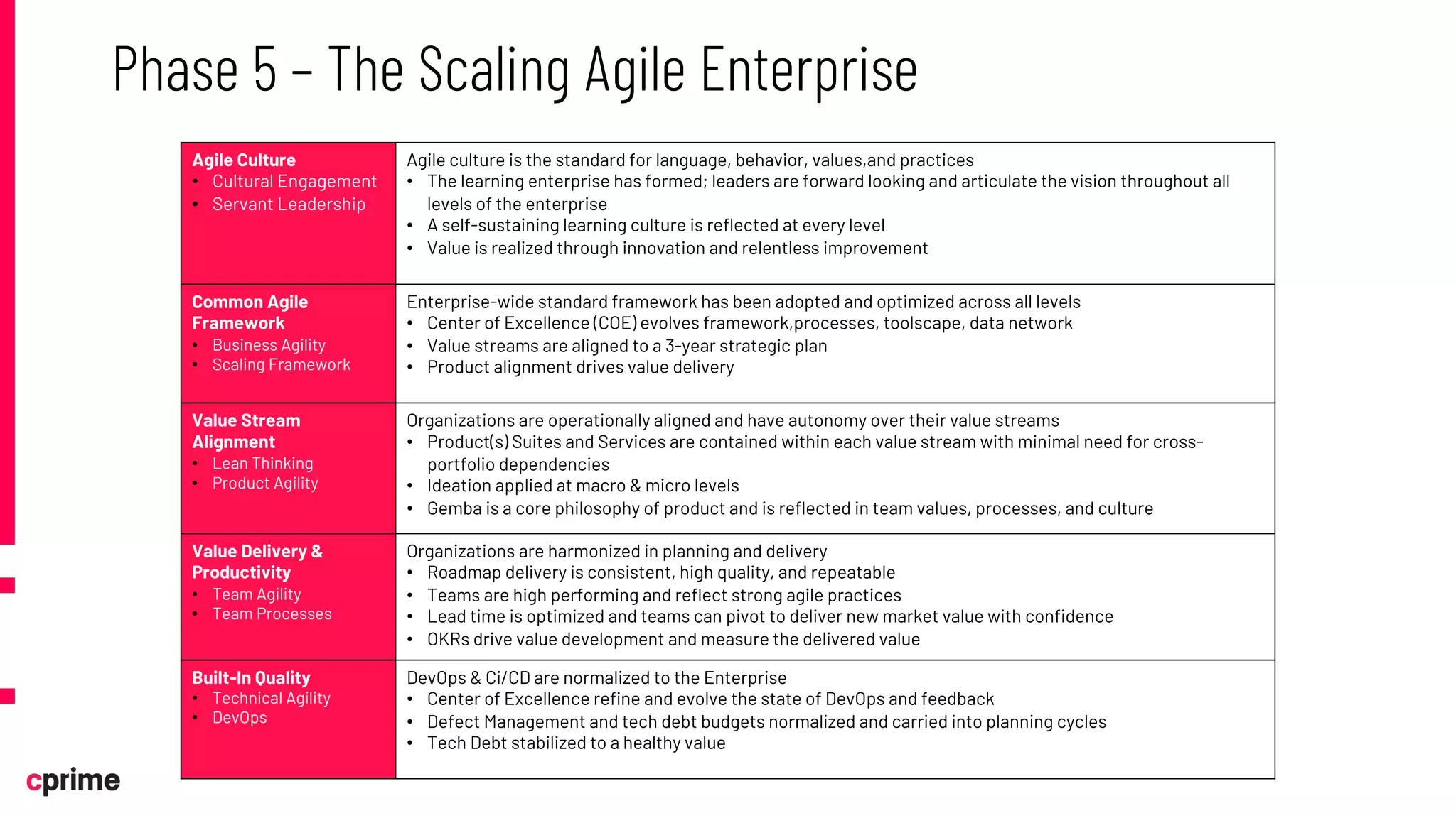 Phase 5 – The Scaling Agile Enterprise
Agile Culture
• Cultural Engagement
• Servant Leadership
Agile culture is the standard for language, behavior, values,and practices
• The learning enterprise has formed; leaders are forward looking and articulate the vision throughout all
levels of the enterprise
• A self-sustaining learning culture is reflected at every level
• Value is realized through innovation and relentless improvement
Common Agile
Framework
• Business Agility
• Scaling Framework
Enterprise-wide standard framework has been adopted and optimized across all levels
• Center of Excellence (COE) evolves framework,processes, toolscape, data network
• Value streams are aligned to a 3-year strategic plan
• Product alignment drives value delivery
Value Stream
Alignment
• Lean Thinking
• Product Agility
Organizations are operationally aligned and have autonomy over their value streams
• Product(s) Suites and Services are contained within each value stream with minimal need for cross-
portfolio dependencies
• Ideation applied at macro & micro levels
• Gemba is a core philosophy of product and is reflected in team values, processes, and culture
Value Delivery &
Productivity
• Team Agility
• Team Processes
Organizations are harmonized in planning and delivery
• Roadmap delivery is consistent, high quality, and repeatable
• Teams are high performing and reflect strong agile practices
• Lead time is optimized and teams can pivot to deliver new market value with confidence
• OKRs drive value development and measure the delivered value
Built-In Quality
• Technical Agility
• DevOps
DevOps & Ci/CD are normalized to the Enterprise
• Center of Excellence refine and evolve the state of DevOps and feedback
• Defect Management and tech debt budgets normalized and carried into planning cycles
• Tech Debt stabilized to a healthy value
 