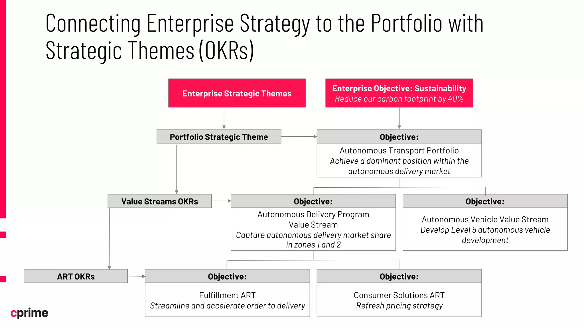 Connecting Enterprise Strategy to the Portfolio with
Strategic Themes (OKRs)
Enterprise Strategic Themes
Enterprise Objective: Sustainability
Reduce our carbon footprint by 40%
Portfolio Strategic Theme Objective:
Autonomous Transport Portfolio
Achieve a dominant position within the
autonomous delivery market
Value Streams OKRs Objective:
Autonomous Delivery Program
Value Stream
Capture autonomous delivery market share
in zones 1 and 2
Objective:
Autonomous Vehicle Value Stream
Develop Level 5 autonomous vehicle
development
ART OKRs Objective:
Fulfillment ART
Streamline and accelerate order to delivery
Objective:
Consumer Solutions ART
Refresh pricing strategy
 