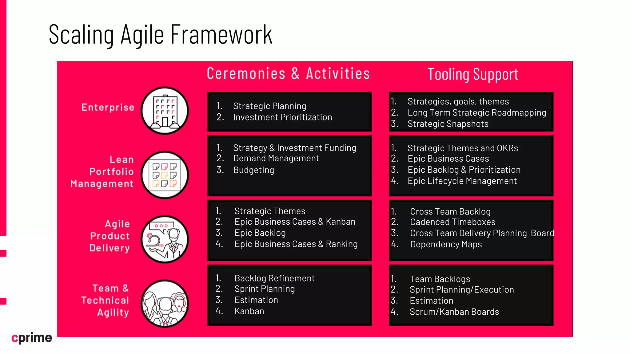 Scaling Agile Framework
1. Strategic Planning
2. Investment Prioritization
1. Strategies, goals, themes
2. Long Term Strategic Roadmapping
3. Strategic Snapshots
1. Strategy & Investment Funding
2. Demand Management
3. Budgeting
1. Strategic Themes and OKRs
2. Epic Business Cases
3. Epic Backlog & Prioritization
4. Epic Lifecycle Management
1. Strategic Themes
2. Epic Business Cases & Kanban
3. Epic Backlog
4. Epic Business Cases & Ranking
1. Cross Team Backlog
2. Cadenced Timeboxes
3. Cross Team Delivery Planning Board
4. Dependency Maps
1. Backlog Refinement
2. Sprint Planning
3. Estimation
4. Kanban
1. Team Backlogs
2. Sprint Planning/Execution
3. Estimation
4. Scrum/Kanban Boards
Tooling Support
 