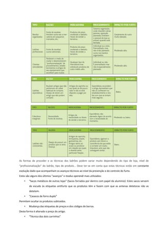 As formas de proceder e as técnicas dos ladrões podem variar muito dependendo do tipo de loja, nível de
“profissionalização” do ladrão, tipo de produto... Deve ter-se em conta que estas técnicas estão em constante
evolução dado que acompanham os avanços técnicos ao nível da prevenção e do controlo do furto.
Estes são alguns dos últimos “avanços” e modus operandi mais utilizados:
• “Sacos metálicos de outras lojas” (Sacos forrados por dentro com papel de alumínio): Estes sacos servem
de escudo às etiquetas antifurto que os produtos têm e fazem com que as antenas detetoras não as
detetem.
• “Casacos de forro duplo”
Permitem ocultar os produtos subtraídos.
• Mudança das etiquetas de preços e dos códigos de barras.
Desta forma é alterado o preço do artigo.
• “Técnica dos dois carrinhos”
 
