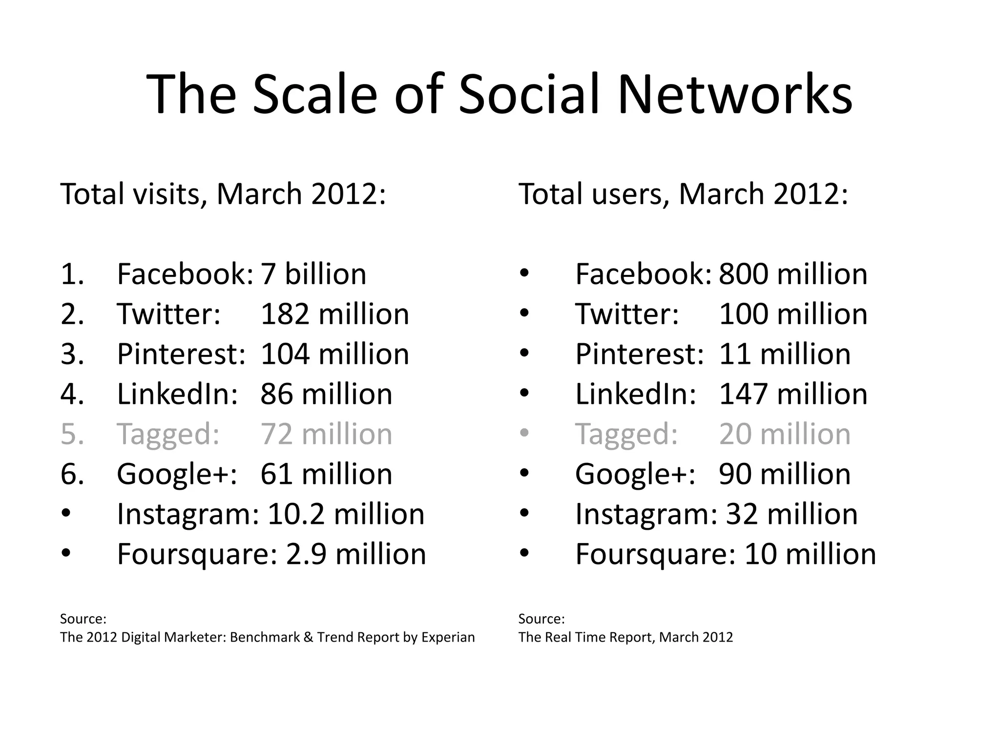 The Scale of Social Networks
Total visits, March 2012:                                         Total users, March 2012:

1.      Facebook: 7 billion                                       •       Facebook: 800 million
2.      Twitter: 182 million                                      •       Twitter: 100 million
3.      Pinterest: 104 million                                    •       Pinterest: 11 million
4.      LinkedIn: 86 million                                      •       LinkedIn: 147 million
5.      Tagged: 72 million                                        •       Tagged: 20 million
6.      Google+: 61 million                                       •       Google+: 90 million
•       Instagram: 10.2 million                                   •       Instagram: 32 million
•       Foursquare: 2.9 million                                   •       Foursquare: 10 million
Source:                                                           Source:
The 2012 Digital Marketer: Benchmark & Trend Report by Experian   The Real Time Report, March 2012
 