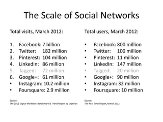 The Scale of Social Networks
Total visits, March 2012:                                         Total users, March 2012:

1.      Facebook: 7 billion                                       •       Facebook: 800 million
2.      Twitter: 182 million                                      •       Twitter: 100 million
3.      Pinterest: 104 million                                    •       Pinterest: 11 million
4.      LinkedIn: 86 million                                      •       LinkedIn: 147 million
5.      Tagged: 72 million                                        •       Tagged: 20 million
6.      Google+: 61 million                                       •       Google+: 90 million
•       Instagram: 10.2 million                                   •       Instagram: 32 million
•       Foursquare: 2.9 million                                   •       Foursquare: 10 million
Source:                                                           Source:
The 2012 Digital Marketer: Benchmark & Trend Report by Experian   The Real Time Report, March 2012
 