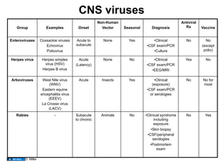 CNS viruses
                                                      Non-Human                                    Antiviral
   Group               Examples           Onset         Vector    Seasonal      Diagnosis            Rx        Vaccine


Enteroviruses       Coxsackie viruses    Acute to       None        Yes          • Clinical           No         No
                       Echovirus         subacute                            • CSF exam/PCR                    (except
                       Poliovirus                                                • Culture                      polio)

Herpes virus         Herpes simplex        Acute        None        No             • Clinical        Yes         No
                      virus (HSV)        (Latency)                           • CSF exam/PCR
                     Herpes B virus                                              • EEG/MRI

Arboviruses          West Nile virus       Acute       Insects      Yes            • Clinical         No       No for
                          (WNV)                                                  (exposure)                    most
                     Eastern equine                                          • CSF exam/PCR
                    encephalitis virus                                          or serologies
                         (EEEV)
                     La Crosse virus
                         (LACV)
   Rabies                   -            Subacute      Animals      No       • Clinical syndrome      No        Yes
                                         to chronic                                  including
                                                                                    exposure
                                                                                  • Skin biopsy
                                                                               • CSF/peripheral
                                                                                    serologies
                                                                                 • Postmortem
                                                                                       exam

        D. Miller
 