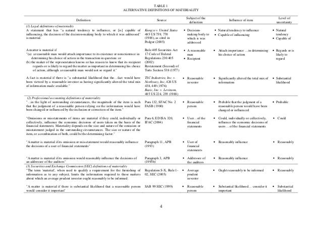 a description of the importance of materiality in financial statements Start studying audit-chapter 7 the amount set by the auditor at less than the materiality level for the financial statements as a whole or for particular classes . a description of the importance of materiality in financial statements Start studying audit-chapter 7 the amount set by the auditor at less than the materiality level for the financial statements as a whole or for particular classes .