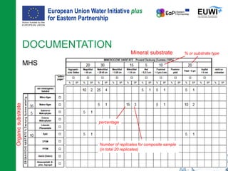 European Union Water Initiative plus
for Eastern Partnership
© iStockphoto.com/ansonsaw
DOCUMENTATION
MHS
Mineral substrate
Organicsubstrate
percentage
Number of replicates for composite sample
(in total 20 replicates)
% or substrate type
 