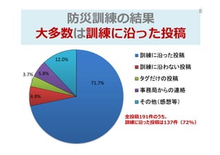ӖνY
ӖؤäͶ
71.7%
6.8%
3.7% 5.8%
12.0%
ӖؤäͶ
ӖؤʤͶ
Ͷ
վ֤Bj
ȣ
8
ȫͶ191Τ
ӖؤäͶ13772%
 