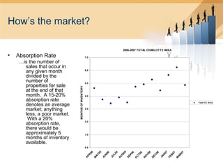 How’s the market? Absorption Rate … is the number of sales that occur in any given month divided by the number of properties for sale at the end of that month.  A 15-20% absorption rate denotes an average market; anything less, a poor market.  With a 20% absorption rate, there would be approximately 5 months of inventory available.  