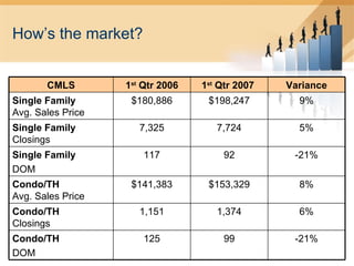 How’s the market? 6% 1,374 1,151 Condo/TH   Closings -21% 99 125 Condo/TH DOM -21% 92 117 Single Family DOM Condo/TH  Avg. Sales Price Single Family  Closings Single Family   Avg. Sales Price CMLS $141,383 7,325 $180,886 1 st  Qtr 2006 $153,329 7,724 $198,247 1 st  Qtr 2007  8% 5% 9% Variance 