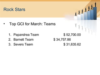 Rock Stars Top GCI for March: Teams Papandrea Team $ 52,700.00 Barnett Team $ 34,757.86 Severs Team $ 31,635.62 