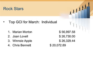 Rock Stars Top GCI for March:  Individual Marian Morton $ 56,997.58 Joan Lovell $ 26,730.00 Winnsie Apple $ 26,329.44 Chris Bennett $ 20,072.89 