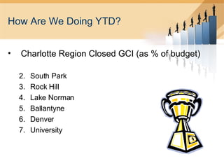 How Are We Doing YTD? Charlotte Region Closed GCI (as % of budget) South Park Rock Hill Lake Norman Ballantyne Denver University  