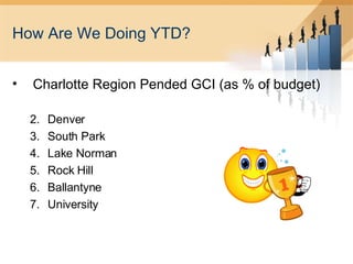 How Are We Doing YTD? Charlotte Region Pended GCI (as % of budget) Denver South Park Lake Norman Rock Hill Ballantyne University 