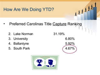 How Are We Doing YTD? Preferred Carolinas Title  Capture  Ranking Lake Norman 31.19% University   6.80% Ballantyne   5.92% South Park   4.67% 