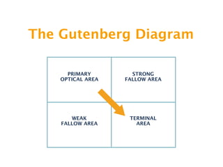 The Gutenberg Diagram

      PRIMARY        STRONG
    OPTICAL AREA   FALLOW AREA




       WEAK         TERMINAL
    FALLOW AREA       AREA
 