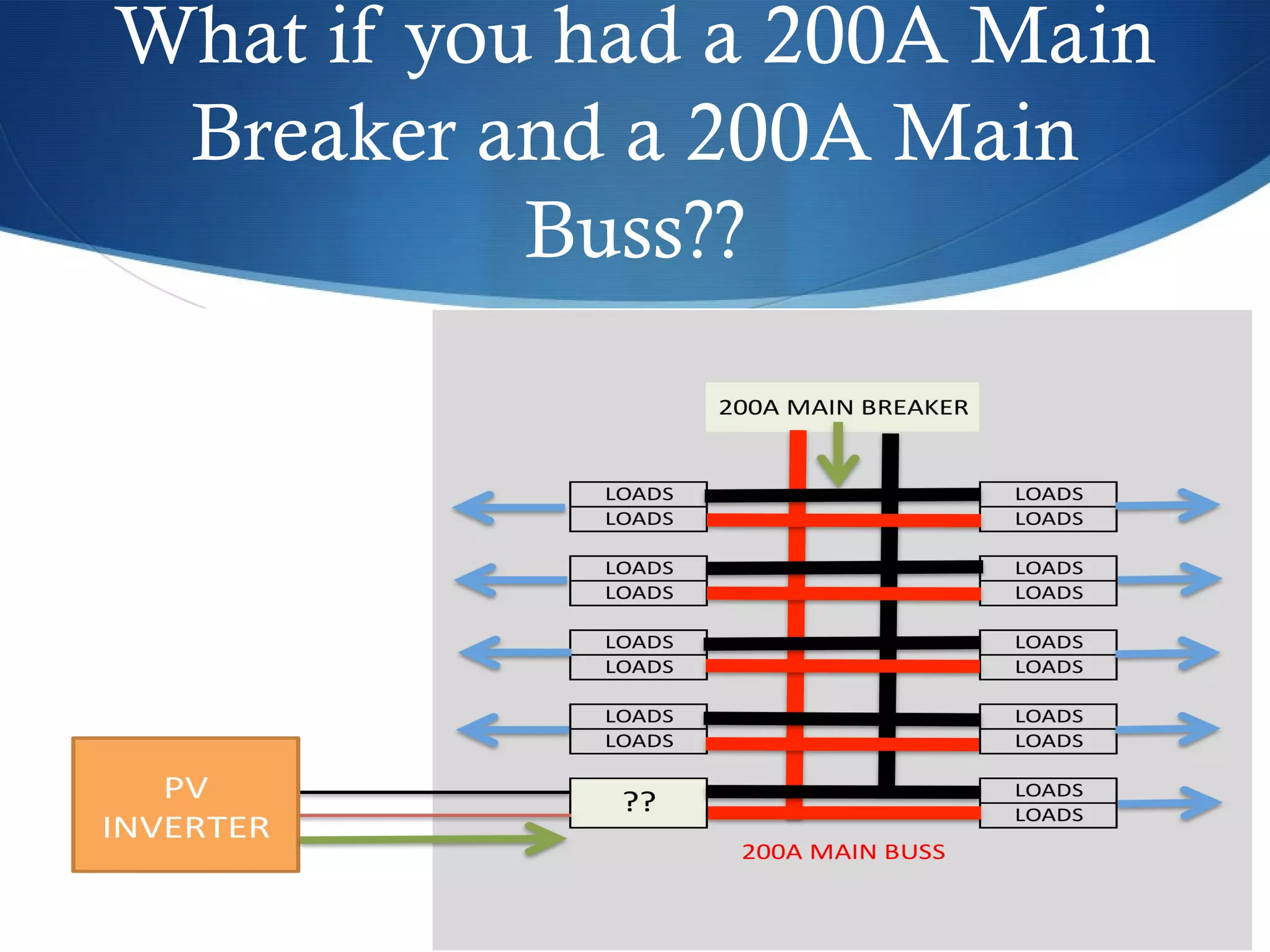 What if you had a 200A Main
 Breaker and a 200A Main
           Buss??
 