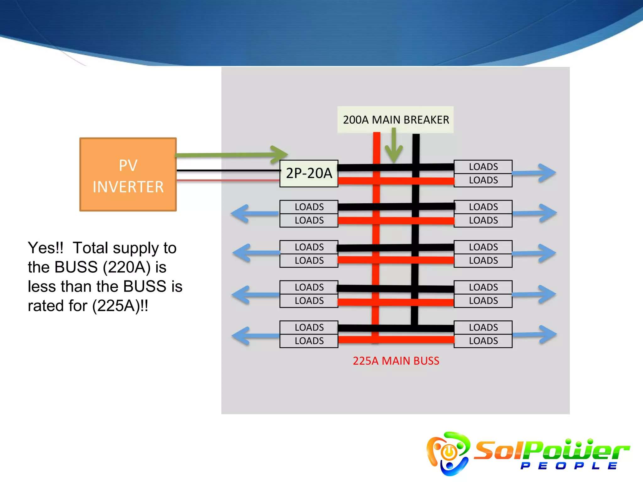 Yes!! Total supply to
the BUSS (220A) is
less than the BUSS is
rated for (225A)!!
 