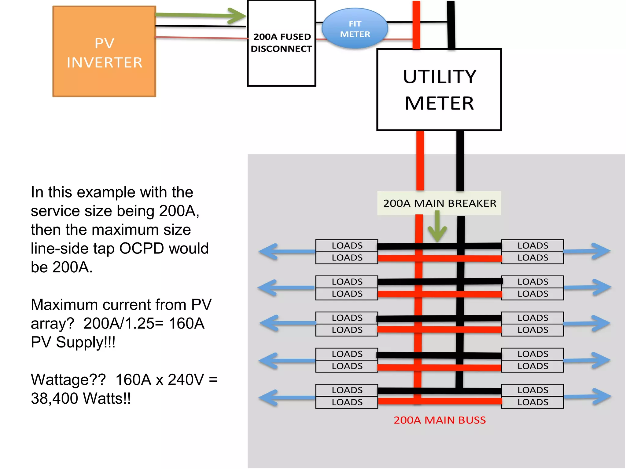 In this example with the
service size being 200A,
then the maximum size
line-side tap OCPD would
be 200A.

Maximum current from PV
array? 200A/1.25= 160A
PV Supply!!!

Wattage?? 160A x 240V =
38,400 Watts!!
 