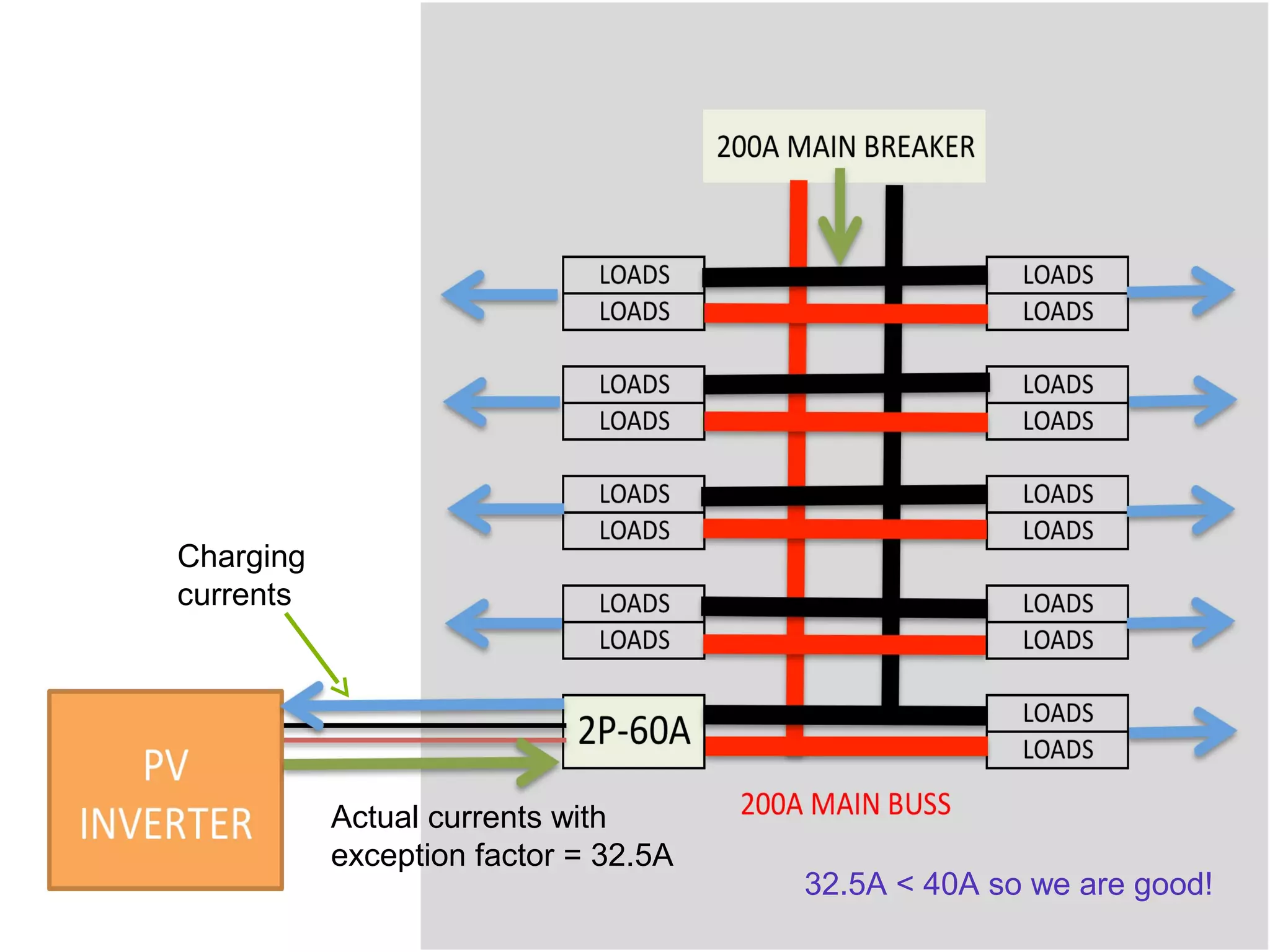 Charging
currents




           Actual currents with
           exception factor = 32.5A
                                      32.5A < 40A so we are good!
 