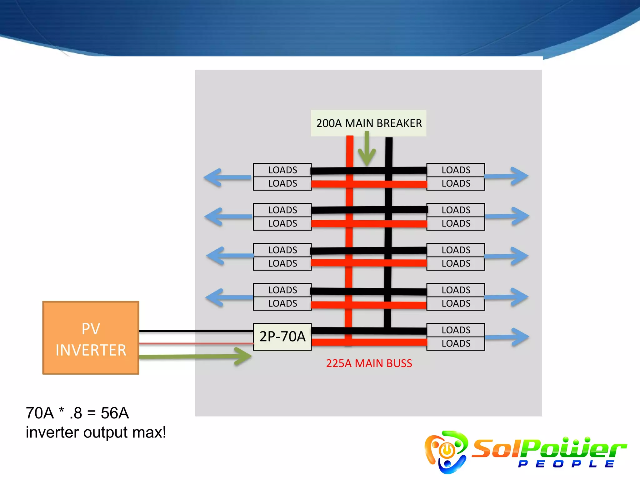 70A * .8 = 56A
inverter output max!
 