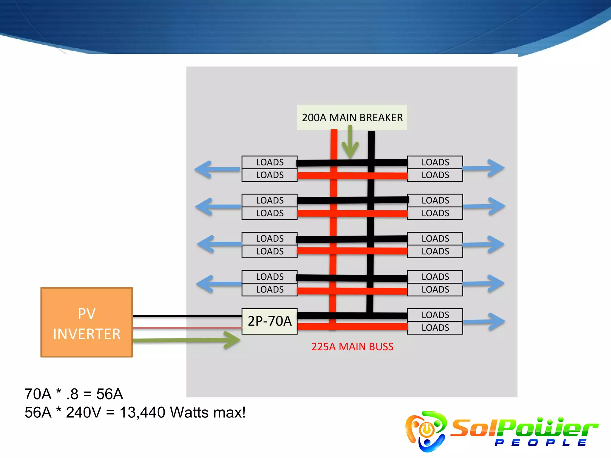 70A * .8 = 56A
56A * 240V = 13,440 Watts max!
 