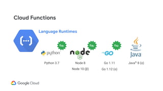 Cloud Functions
Language Runtimes
Java®
8 (ɑ)Python 3.7 Node 8
GA! GA!
Node 10 (β)
GA!
Go 1.11
Go 1.12 (ɑ)
 
