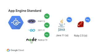 App Engine Standard
Ruby 2.5 (ɑ)
NEW!
GA!
PHP 7.2
GO 1.11
Node.js 10
Java 11 (ɑ)
NEW!
GA!
GA!
 