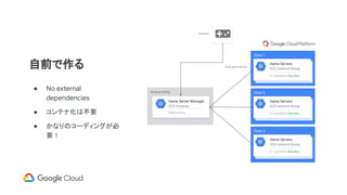 Zone 1
Zone 2
Game Servers
GCE Instance Group
n1-standard (Skylake)
Zone 3
Game Servers
GCE Instance Group
Autoscaling
Game Server Manager
GCE Instance
Game Servers
GCE Instance Group
Scale game servers
n1-standard (Skylake)
n1-standard (Skylake)
Autoscaling
Demand
自前で作る
● No external
dependencies
● コンテナ化は不要
● かなりのコーディングが必
要！
 