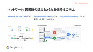 ネットワーク: 選択肢の追加とさらなる信頼性の向上
Network Service Tiers (GA) High Availability VPN (BETA)
業界トップ 99.99% の SLA
100 Gbps Interconnect (BETA)
Day 2 Announcement
 