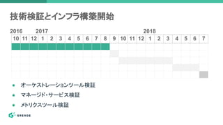 技術検証とインフラ構築開始
10 11 12 1 2 3 4 5 6 7 8 9 10 11 12 1 2 3 4 5 6 7
2016 2017 2018
● オーケストレーションツール検証
● マネージド・サービス検証
● メトリクスツール検証
 