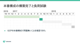 本番構成の構築完了と負荷試験
10 11 12 1 2 3 4 5 6 7 8 9 10 11 12 1 2 3 4 5 6 7
2016 2017 2018
● GCPの本番構成で問題無いことを確認できた
 