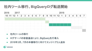 社内ツール移行、BigQueryログ転送開始
10 11 12 1 2 3 4 5 6 7 8 9 10 11 12 1 2 3 4 5 6 7
2016 2017 2018
● 社内ツールの移行
● ログサーバの容量逼迫により、BigQuery先行導入
● 2018年3月、7月の本番移行に向けてエンジニア2人追加
 