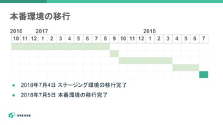 本番環境の移行
10 11 12 1 2 3 4 5 6 7 8 9 10 11 12 1 2 3 4 5 6 7
2016 2017 2018
● 2018年7月4日 ステージング環境の移行完了
● 2018年7月5日 本番環境の移行完了
 