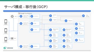 サーバ構成 - 移行後（GCP）
Mobile
Mobile
Mobile
Cloud Load
Balancing
Cloud Load
Balancing
Cloud Load
Balancing
CDN コンテンツ
Web
Node.js
ログサー
バ
バッチ
Redis
pub/sub
Memcached
Redis
cache
Logging
Cloud
Storage
BigQuery
Redis
datastore
mha
マネージャ
DB
スレーブ
DB
スタンバイ
Redis
pub/sub
マスタ
Redis
cache
マスタ
Redis
datastore
マスタ
Redis
cache
スタンバイ
Redis
datastore
スタンバイ
Redis
pub/sub
スタンバイ
Memcached
マスタ
Memcached
スタンバイ
DNS
DB
マスタ
 
