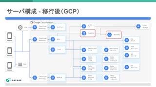 サーバ構成 - 移行後（GCP）
Mobile
Mobile
Mobile
Cloud Load
Balancing
Cloud Load
Balancing
Cloud Load
Balancing
CDN コンテンツ
Web
Node.js
ログサー
バ
バッチ
Redis
pub/sub
Memcached
Redis
cache
Logging
Cloud
Storage
BigQuery
Redis
datastore
mha
マネージャ
DB
スレーブ
DB
スタンバイ
Redis
pub/sub
マスタ
Redis
cache
マスタ
Redis
datastore
マスタ
Redis
cache
スタンバイ
Redis
datastore
スタンバイ
Redis
pub/sub
スタンバイ
Memcached
マスタ
Memcached
スタンバイ
DNS
DB
マスタ
 