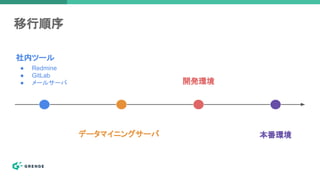 移行順序
社内ツール
開発環境
本番環境
● Redmine
● GitLab
● メールサーバ
データマイニングサーバ
 