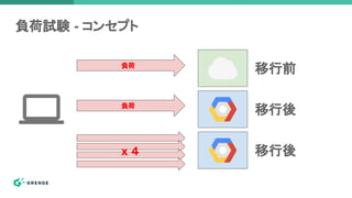 負荷試験 - コンセプト
移行前
移行後
移行後
負荷
負荷
x ４
 