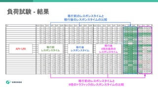 負荷試験 - 結果
移行後
4倍の負荷の
レスポンスタイム
API・URI
移行前
レスポンスタイム
移行後
レスポンスタイム
移行前のレスポンスタイムと
移行後のレスポンスタイムの比較
移行前のレスポンスタイムと
4倍のトラフィックのレスポンスタイムの比較
 