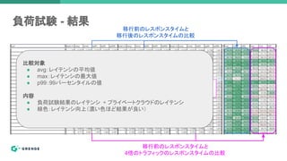負荷試験 - 結果
現行4倍の
トラフィックの
レイテンシ
API・URI
プライベート
クラウド
レイテンシ
現行
トラフィックの
レイテンシ
比較対象
● avg：レイテンシの平均値
● max：レイテンシの最大値
● p99：99パーセンタイルの値
内容
● 負荷試験結果のレイテンシ ÷ プライベートクラウドのレイテンシ
● 緑色：レイテンシ向上（濃い色ほど結果が良い）
移行前のレスポンスタイムと
4倍のトラフィックのレスポンスタイムの比較
移行前のレスポンスタイムと
移行後のレスポンスタイムの比較
 