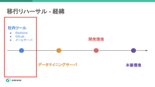 移行リハーサル - 経緯
社内ツール
開発環境
本番環境
● Redmine
● GitLab
● メールサーバ
データマイニングサーバ
 
