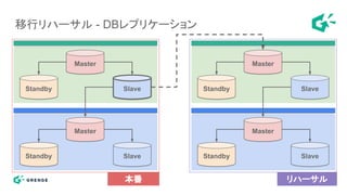 移行リハーサル - DBレプリケーション
Master
Standby Slave
Master
Standby Slave
Master
Standby Slave
Master
Standby Slave
本番 リハーサル
 