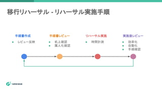 移行リハーサル - リハーサル実施手順
手順書作成 手順書レビュー リハーサル実施 実施後レビュー
● レビュー反映 ● 机上確認
● 属人化確認
● 時間計測 ● 効率化
● 自動化
● 手順確認
 