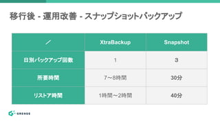 移行後 - 運用改善 - スナップショットバックアップ
／ XtraBackup Snapshot
日別バックアップ回数 １ ３
所要時間 7～8時間 30分
リストア時間 1時間～2時間 40分
 